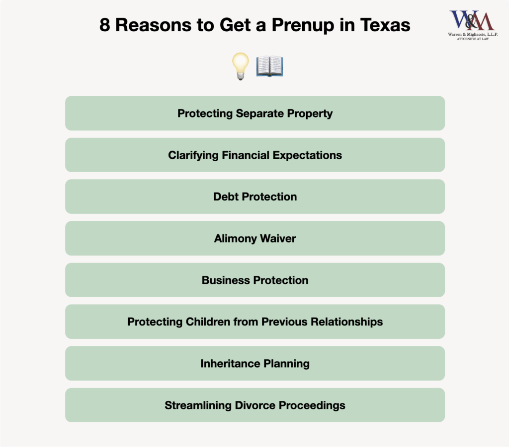 A list titled "8 Reasons to Get a Prenup in Texas" with reasons including protecting property, clarifying finances, debt protection, alimony waiver, and business protection.